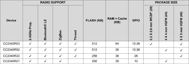 Picture of the device comparison table from the datasheet.